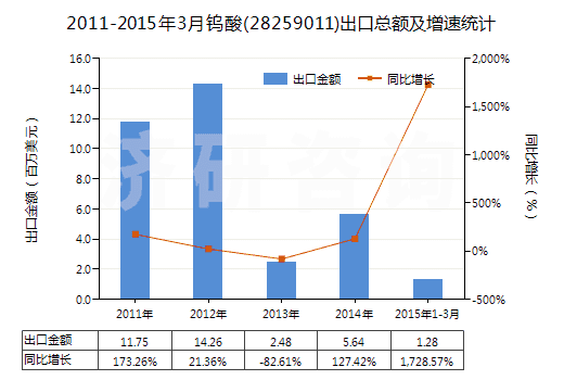 2011-2015年3月鎢酸(28259011)出口總額及增速統(tǒng)計 2011-2015年3月鎢酸(28259011)出口總額及增速統(tǒng)計
